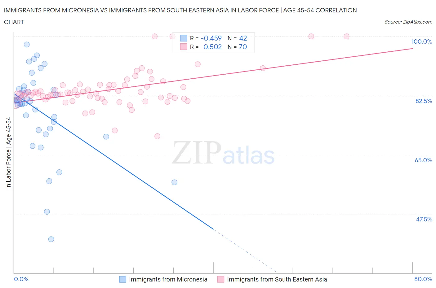 Immigrants from Micronesia vs Immigrants from South Eastern Asia In Labor Force | Age 45-54