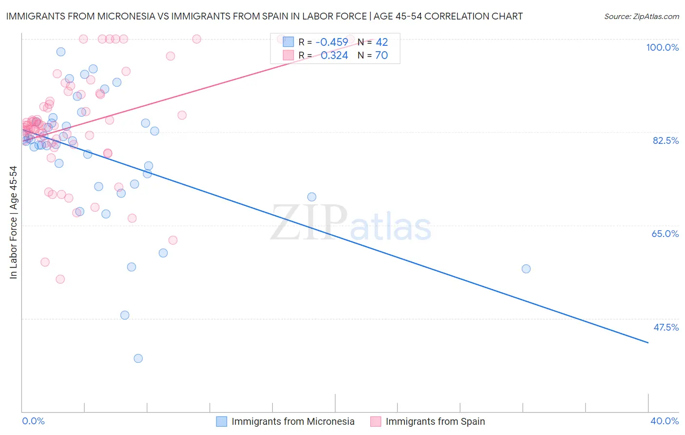 Immigrants from Micronesia vs Immigrants from Spain In Labor Force | Age 45-54