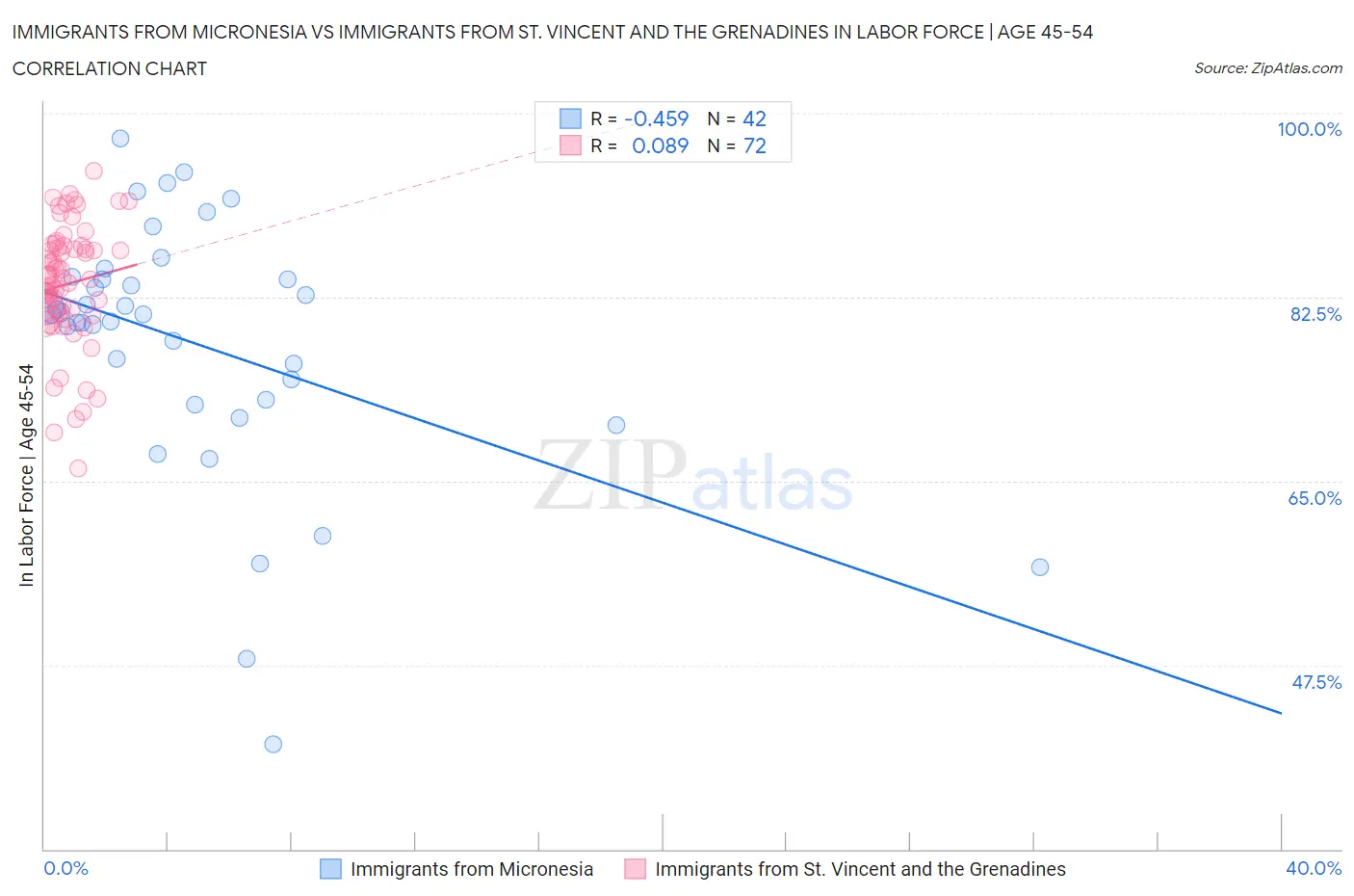 Immigrants from Micronesia vs Immigrants from St. Vincent and the Grenadines In Labor Force | Age 45-54