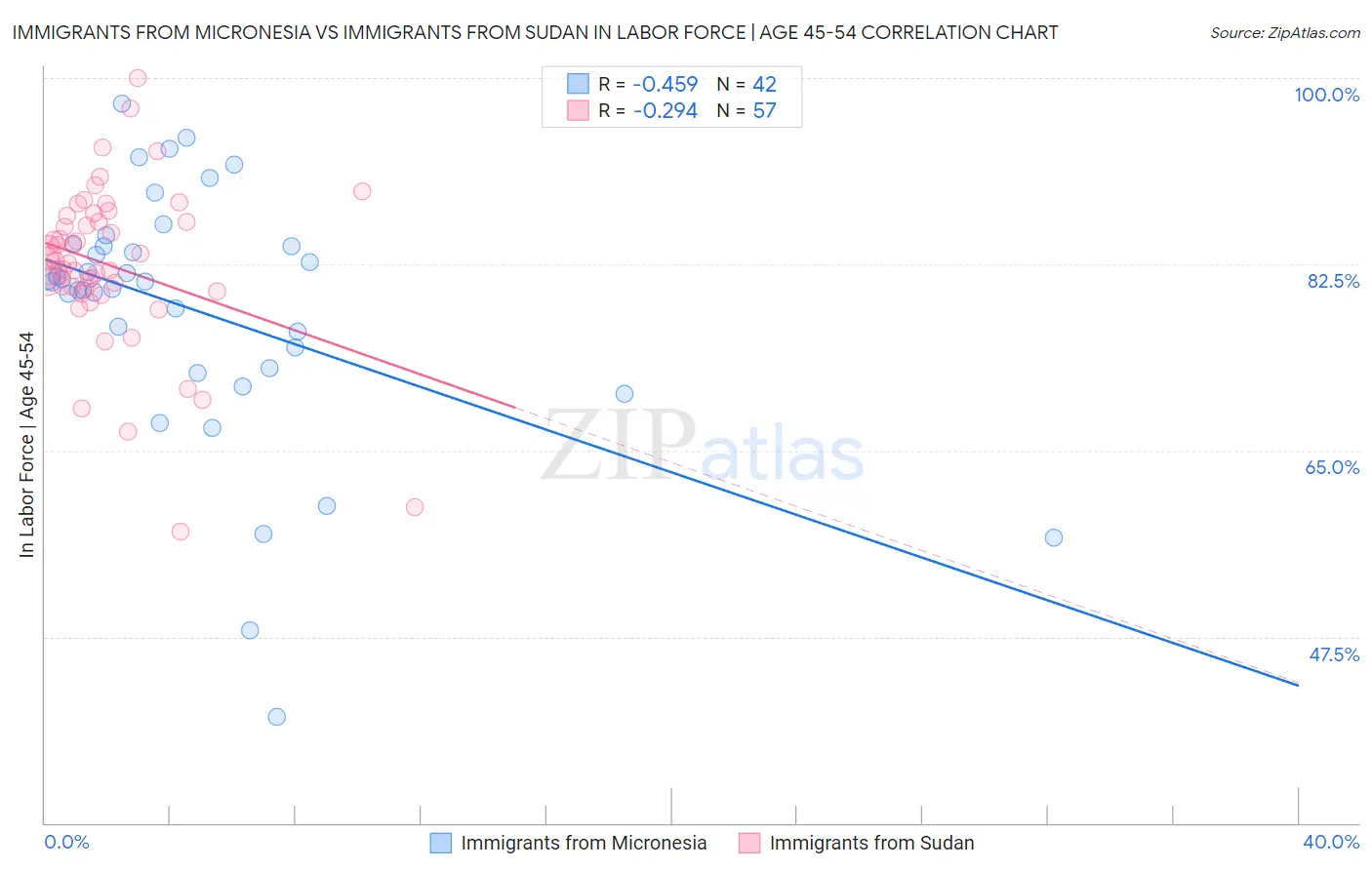 Immigrants from Micronesia vs Immigrants from Sudan In Labor Force | Age 45-54