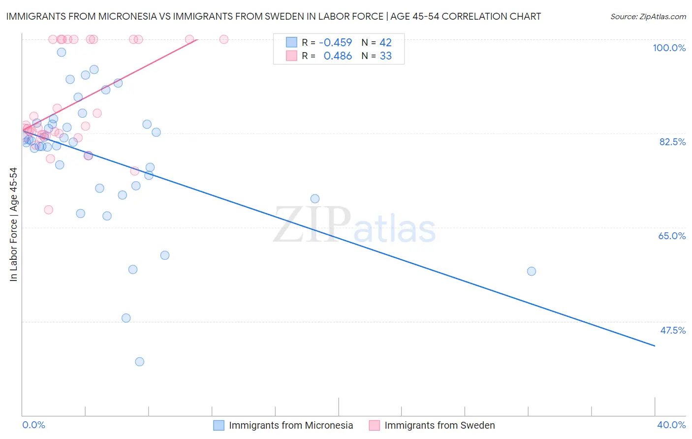Immigrants from Micronesia vs Immigrants from Sweden In Labor Force | Age 45-54