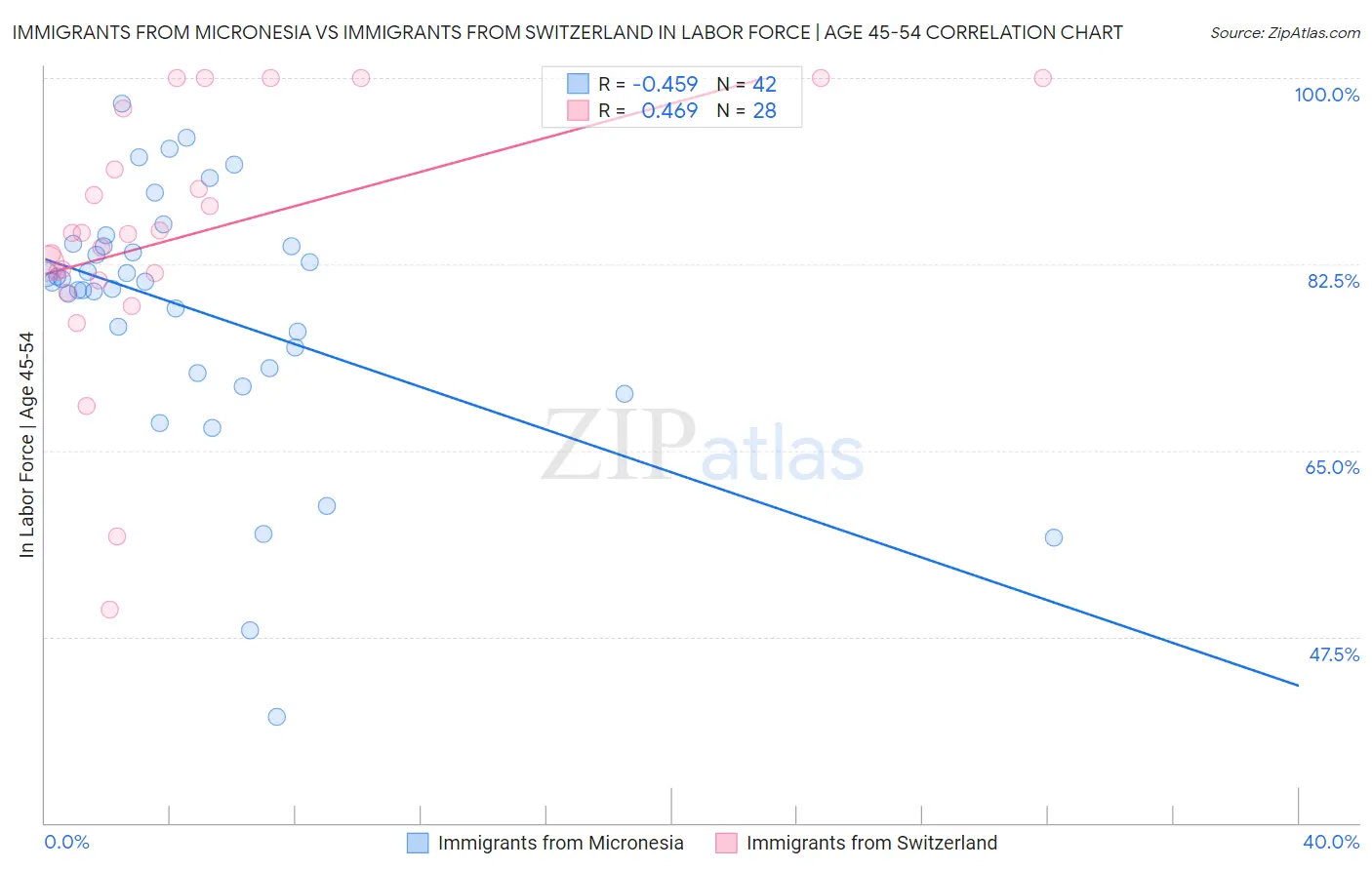Immigrants from Micronesia vs Immigrants from Switzerland In Labor Force | Age 45-54
