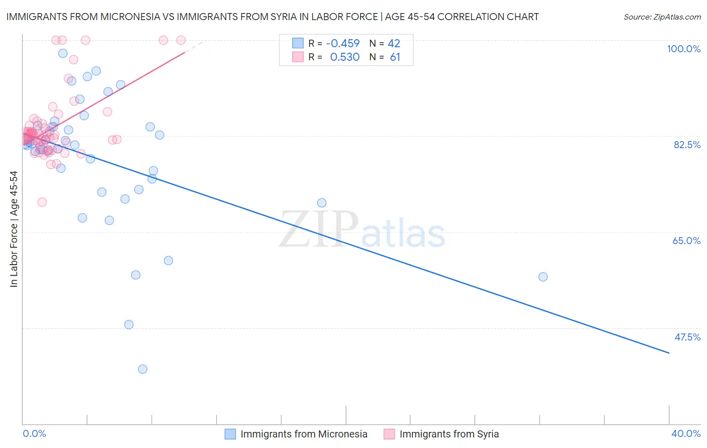 Immigrants from Micronesia vs Immigrants from Syria In Labor Force | Age 45-54