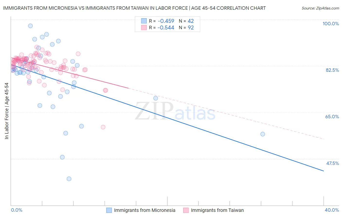 Immigrants from Micronesia vs Immigrants from Taiwan In Labor Force | Age 45-54