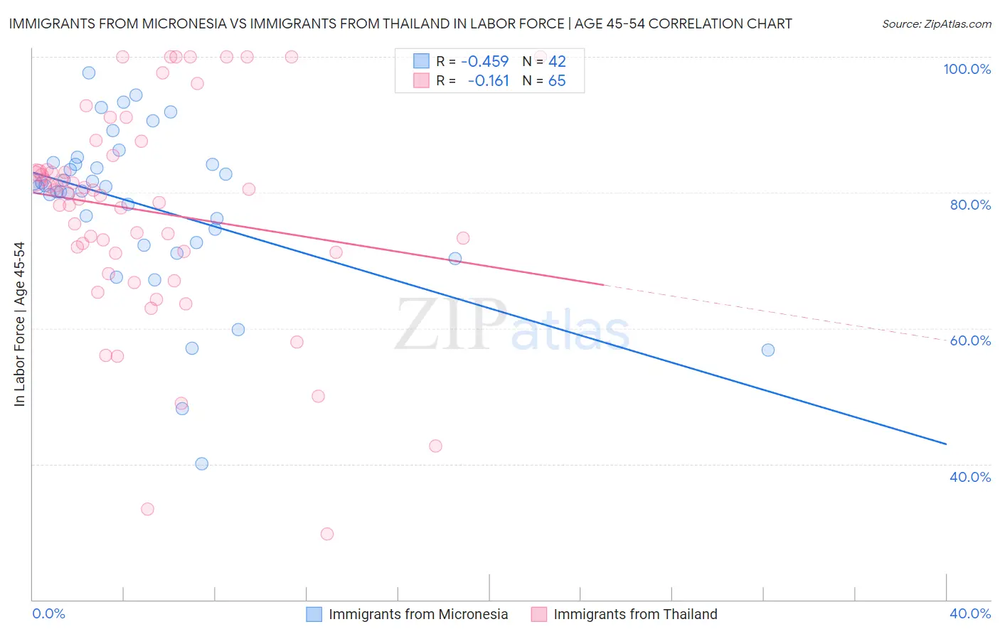 Immigrants from Micronesia vs Immigrants from Thailand In Labor Force | Age 45-54