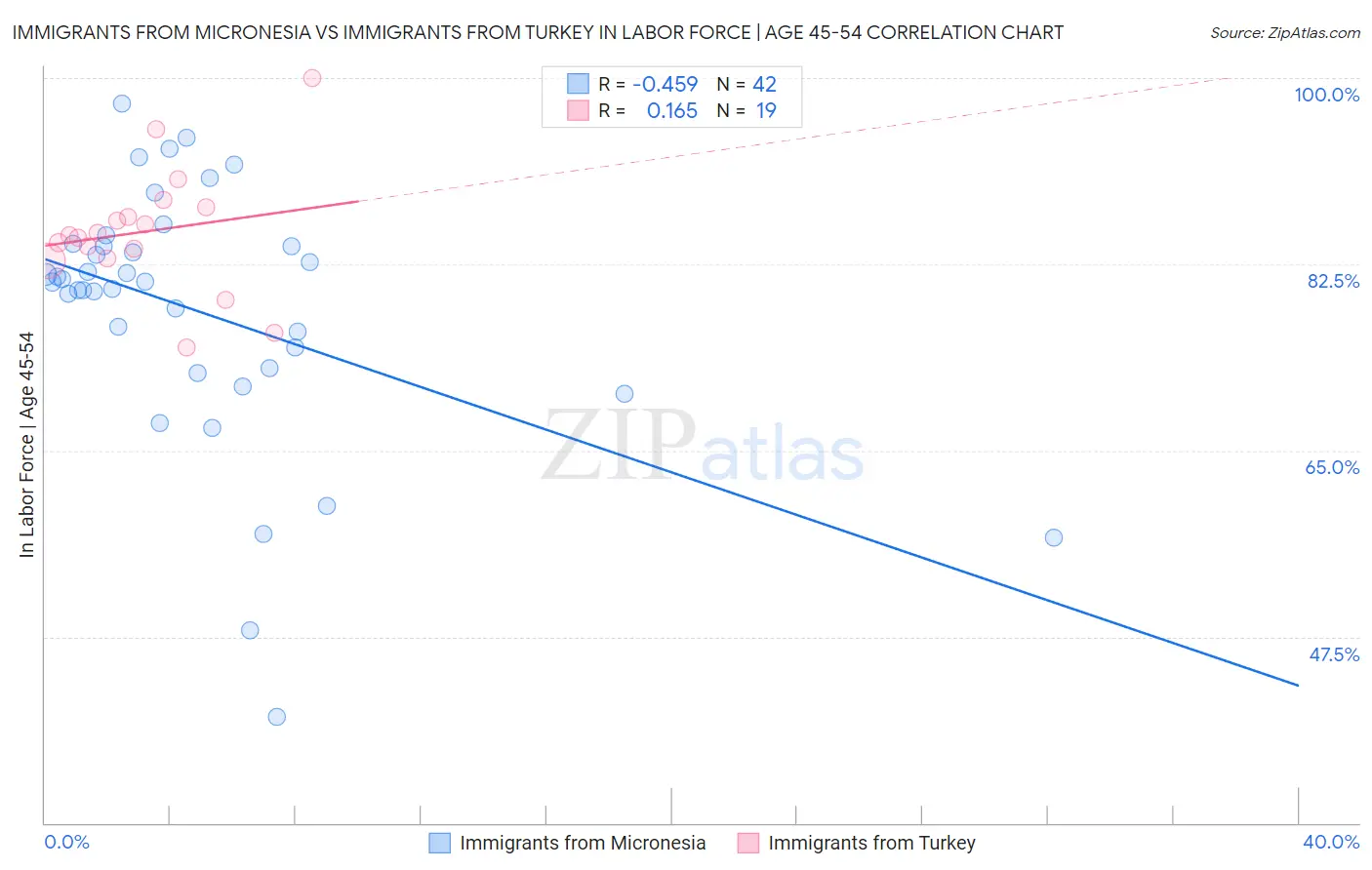 Immigrants from Micronesia vs Immigrants from Turkey In Labor Force | Age 45-54