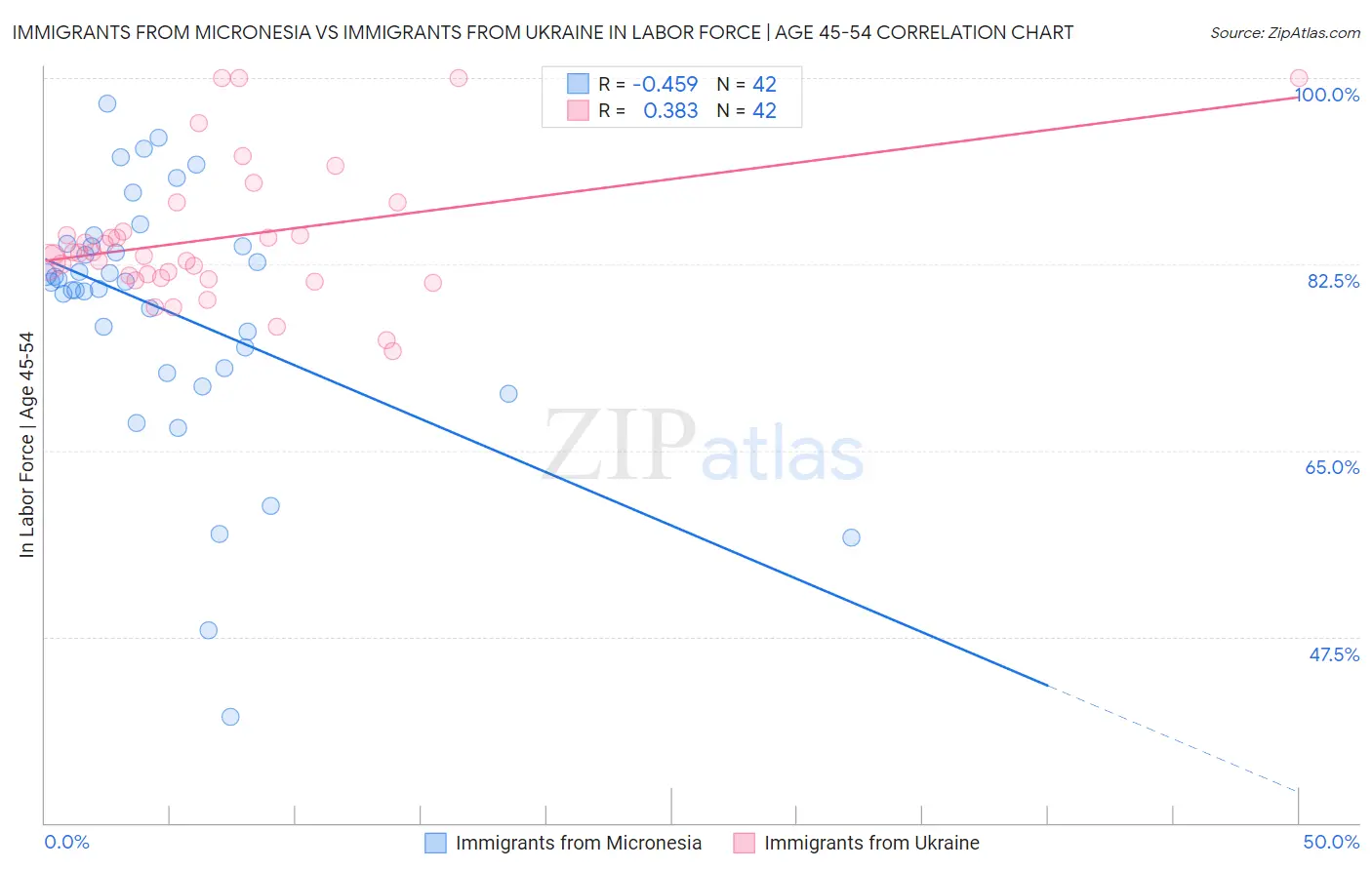 Immigrants from Micronesia vs Immigrants from Ukraine In Labor Force | Age 45-54