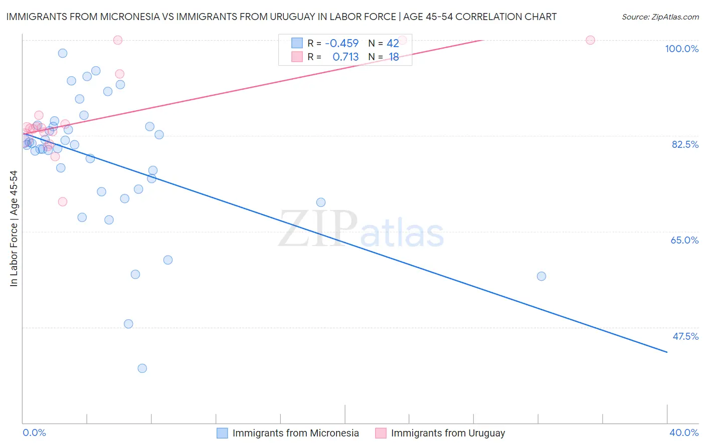 Immigrants from Micronesia vs Immigrants from Uruguay In Labor Force | Age 45-54