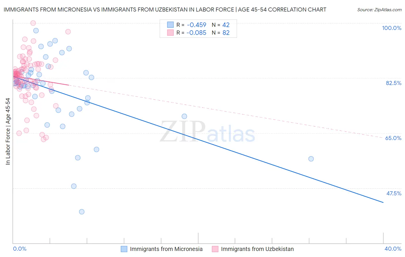 Immigrants from Micronesia vs Immigrants from Uzbekistan In Labor Force | Age 45-54