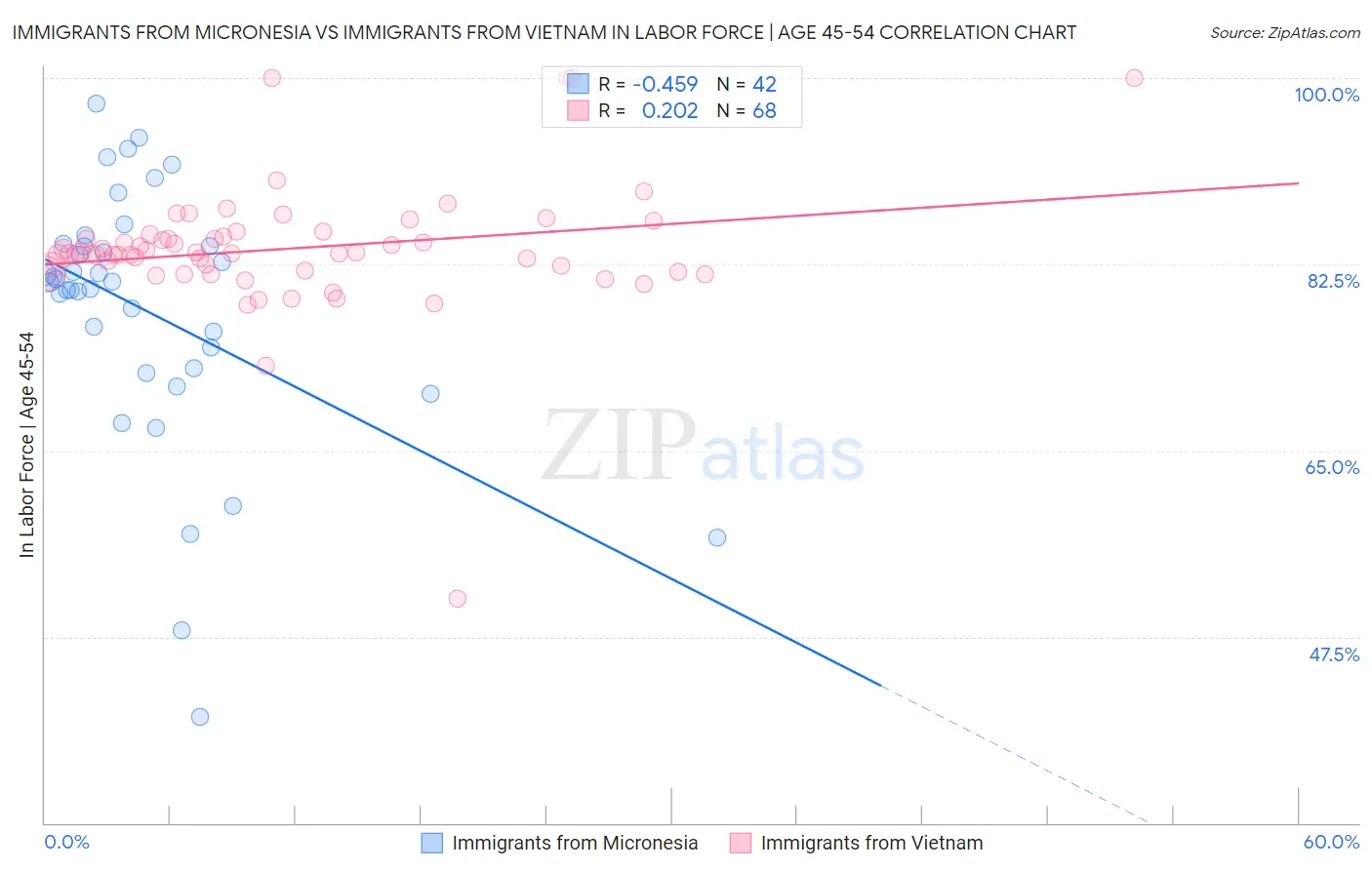 Immigrants from Micronesia vs Immigrants from Vietnam In Labor Force | Age 45-54