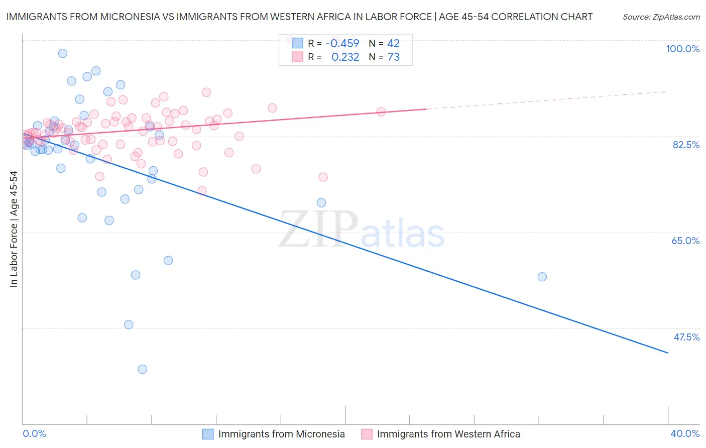 Immigrants from Micronesia vs Immigrants from Western Africa In Labor Force | Age 45-54