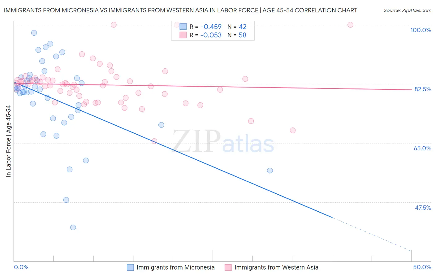 Immigrants from Micronesia vs Immigrants from Western Asia In Labor Force | Age 45-54