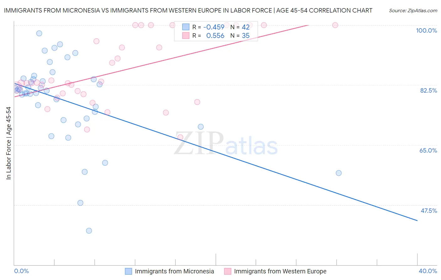 Immigrants from Micronesia vs Immigrants from Western Europe In Labor Force | Age 45-54