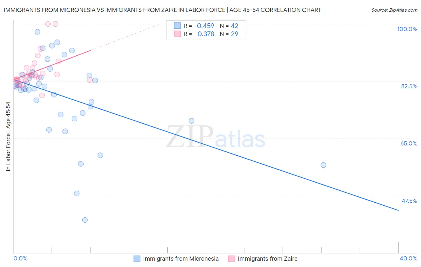 Immigrants from Micronesia vs Immigrants from Zaire In Labor Force | Age 45-54