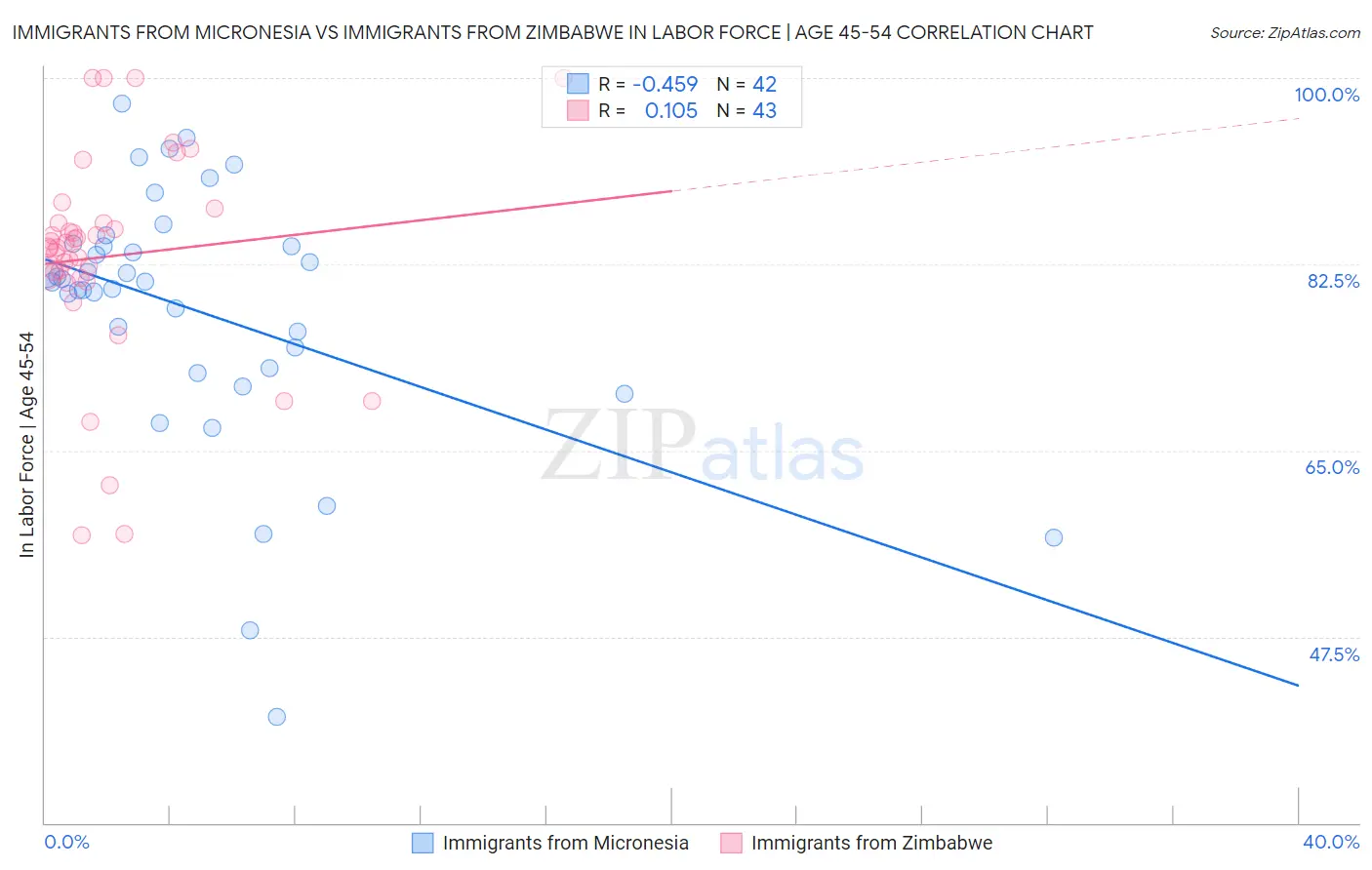 Immigrants from Micronesia vs Immigrants from Zimbabwe In Labor Force | Age 45-54