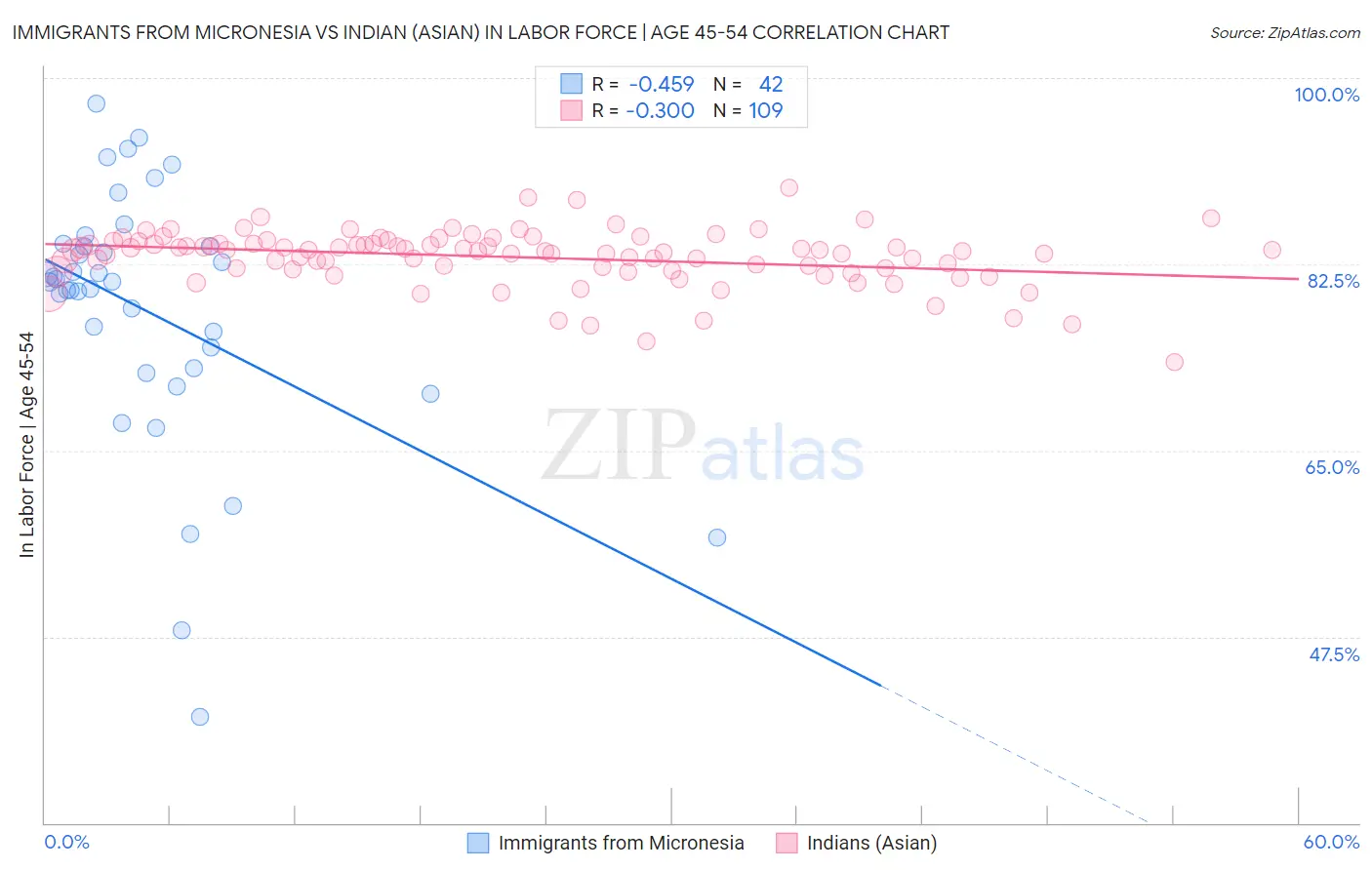 Immigrants from Micronesia vs Indian (Asian) In Labor Force | Age 45-54