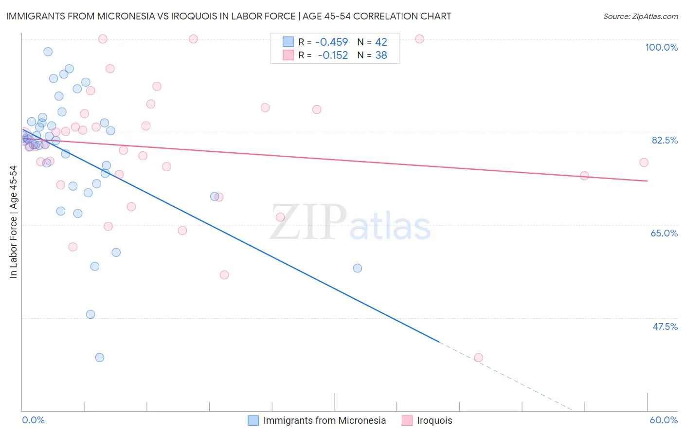 Immigrants from Micronesia vs Iroquois In Labor Force | Age 45-54