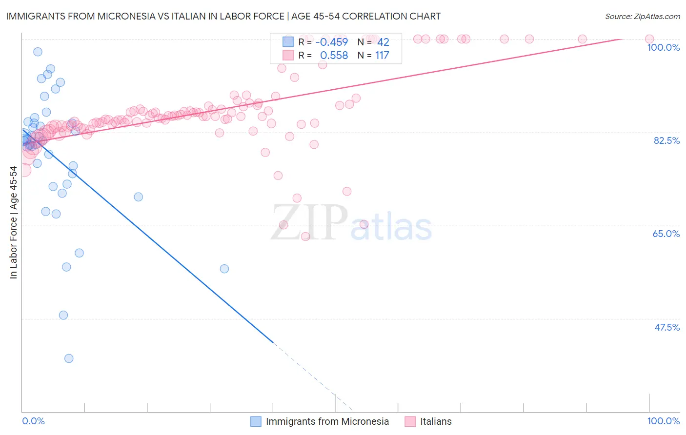 Immigrants from Micronesia vs Italian In Labor Force | Age 45-54