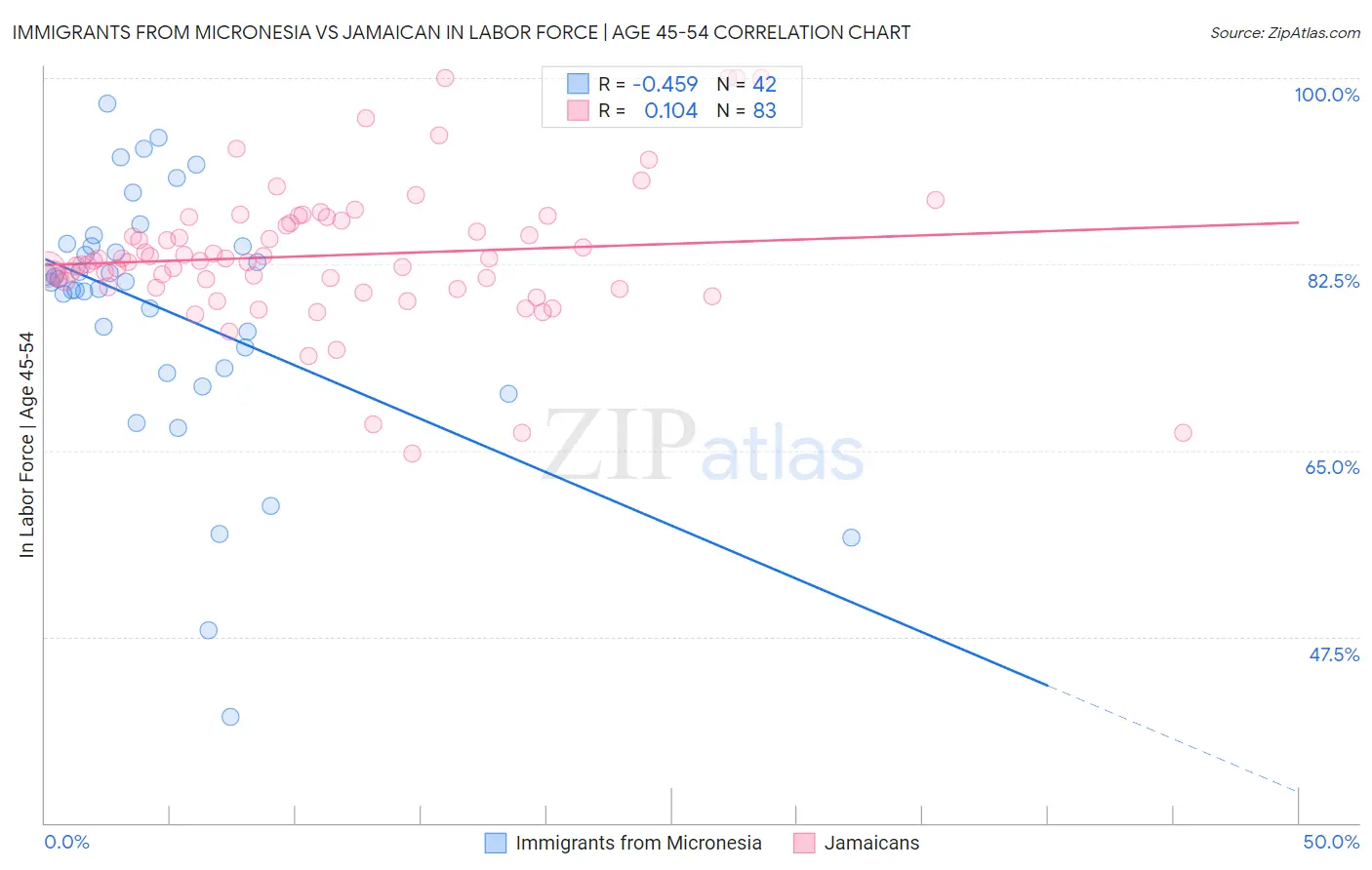 Immigrants from Micronesia vs Jamaican In Labor Force | Age 45-54
