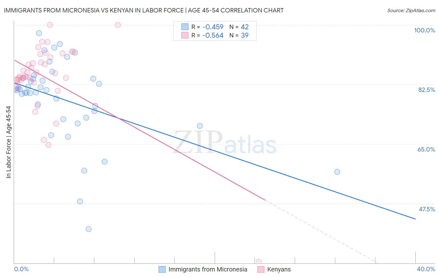 Immigrants from Micronesia vs Kenyan In Labor Force | Age 45-54