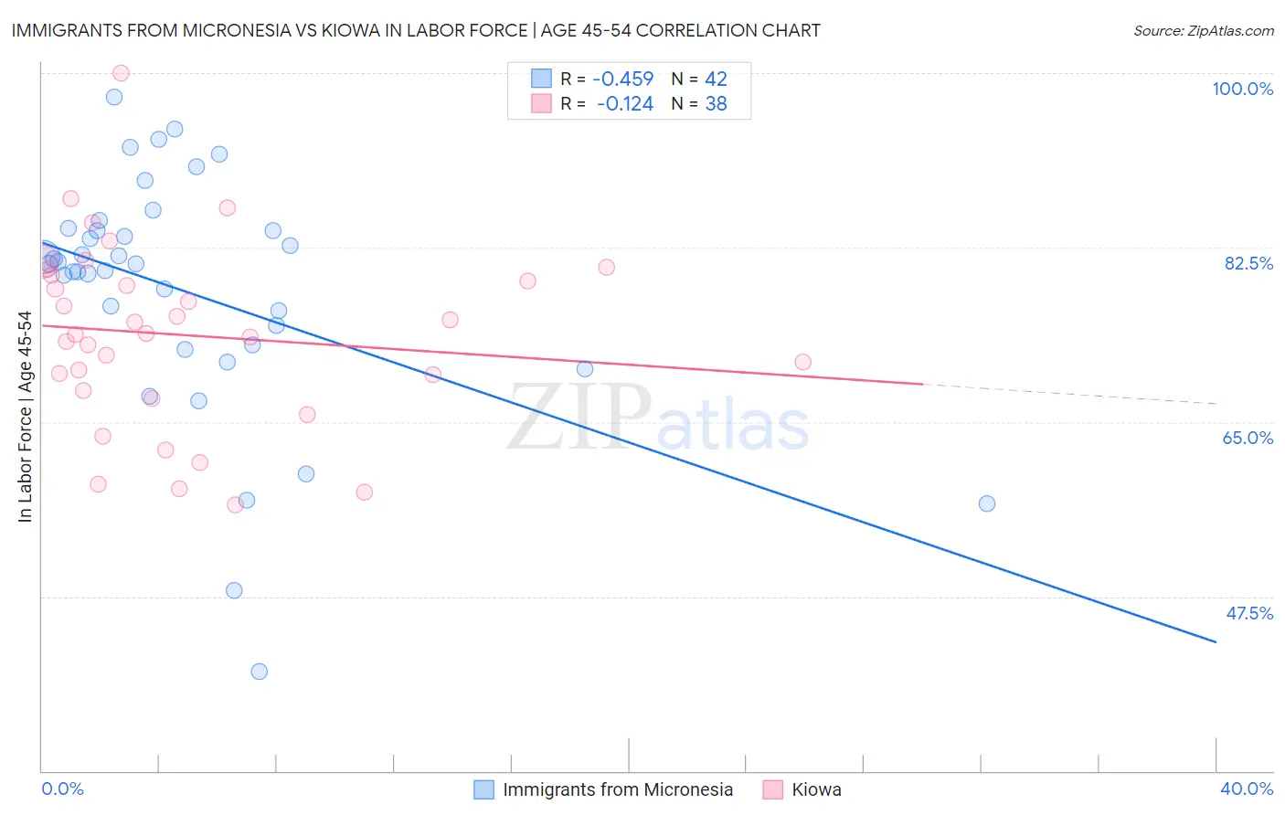 Immigrants from Micronesia vs Kiowa In Labor Force | Age 45-54