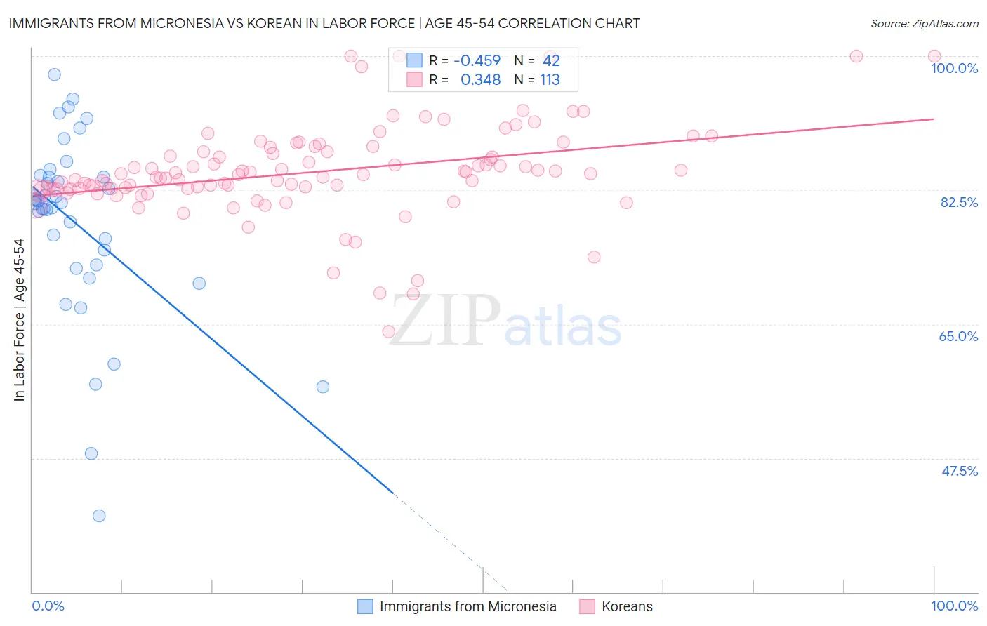Immigrants from Micronesia vs Korean In Labor Force | Age 45-54