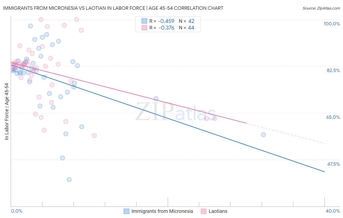 Immigrants from Micronesia vs Laotian In Labor Force | Age 45-54