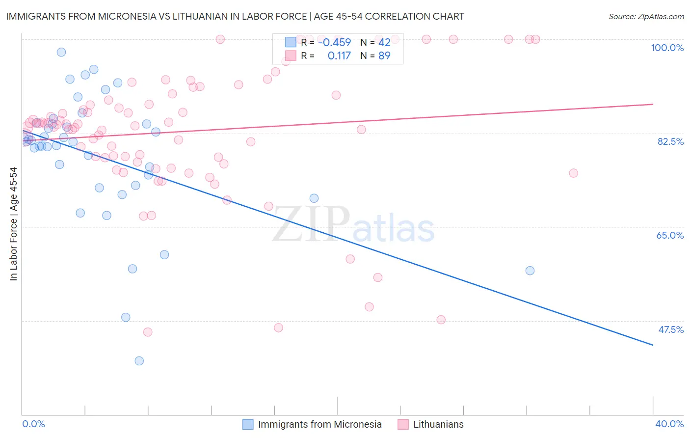 Immigrants from Micronesia vs Lithuanian In Labor Force | Age 45-54