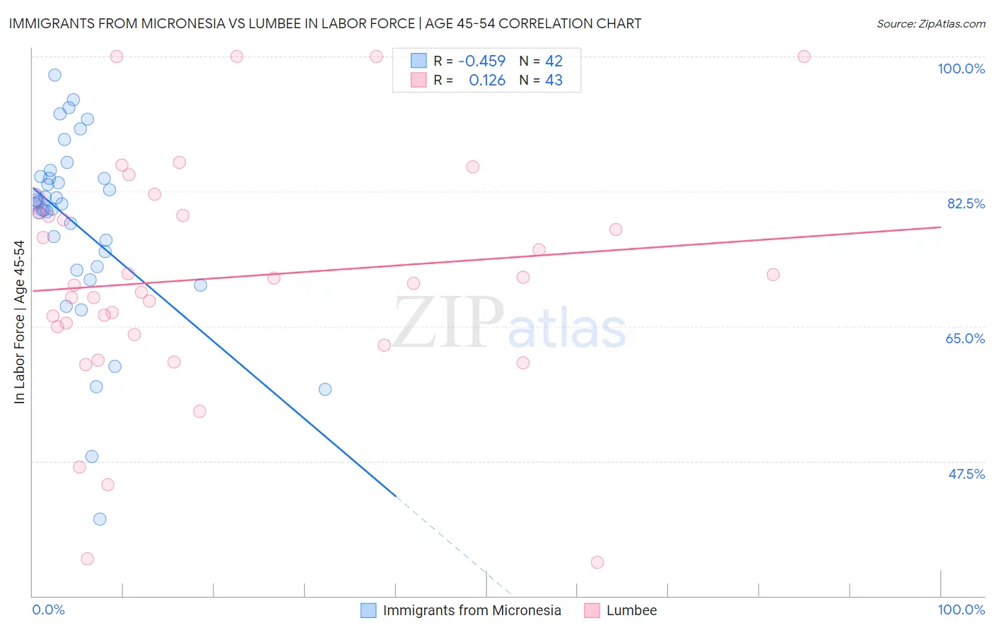 Immigrants from Micronesia vs Lumbee In Labor Force | Age 45-54