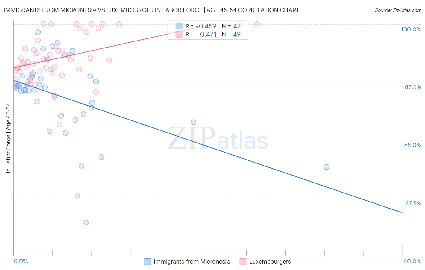 Immigrants from Micronesia vs Luxembourger In Labor Force | Age 45-54