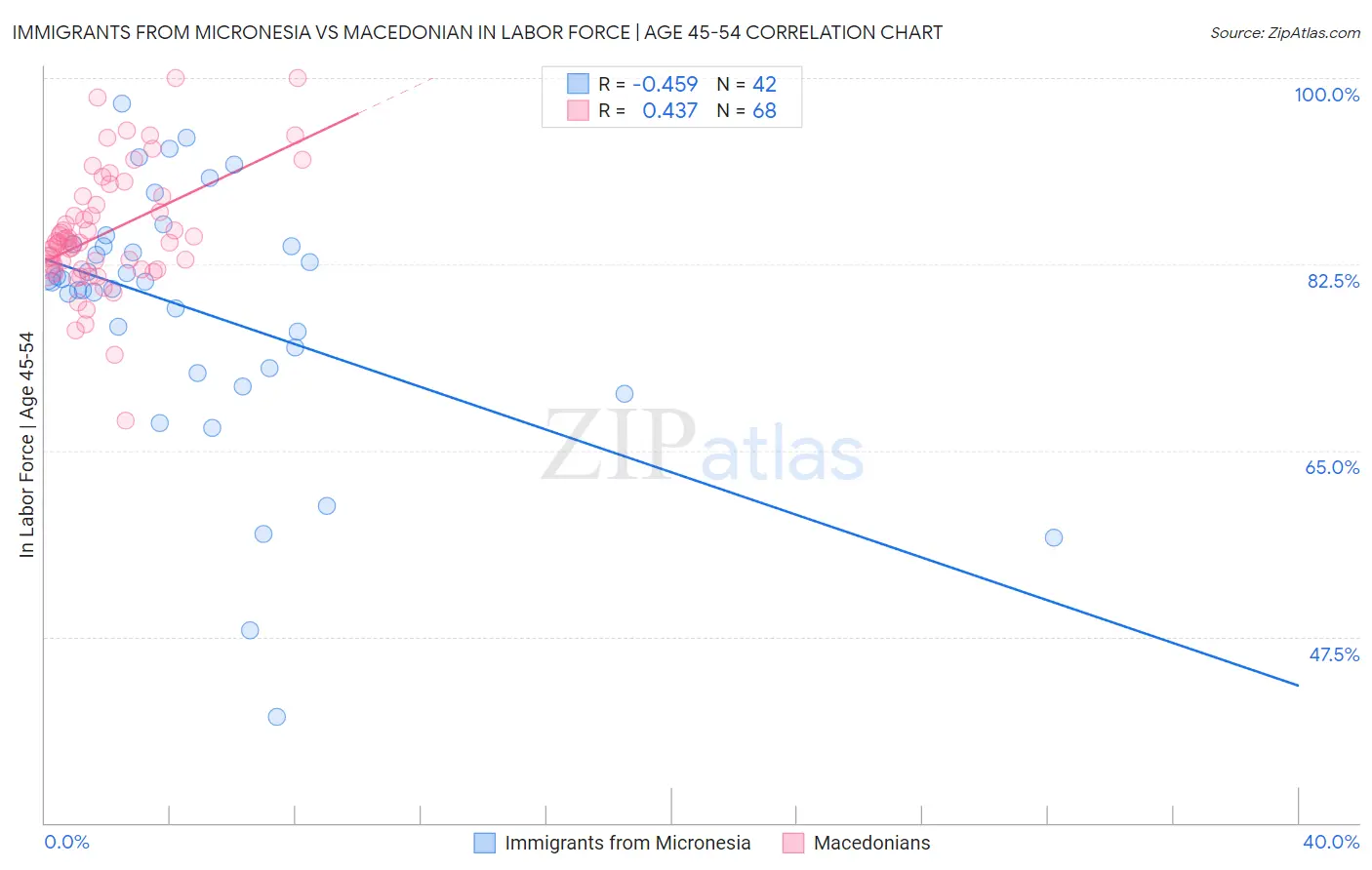 Immigrants from Micronesia vs Macedonian In Labor Force | Age 45-54