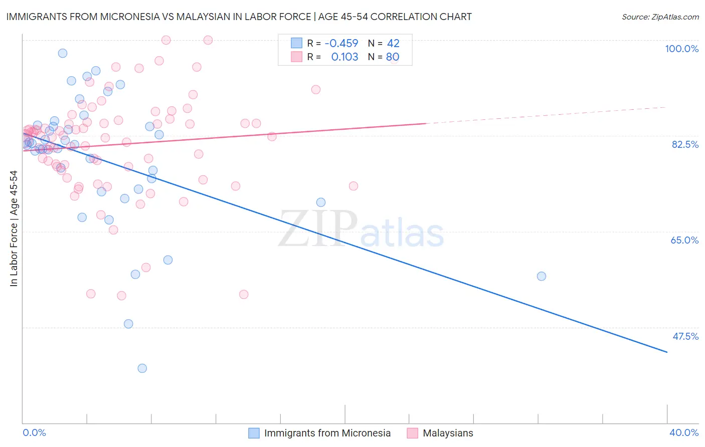 Immigrants from Micronesia vs Malaysian In Labor Force | Age 45-54