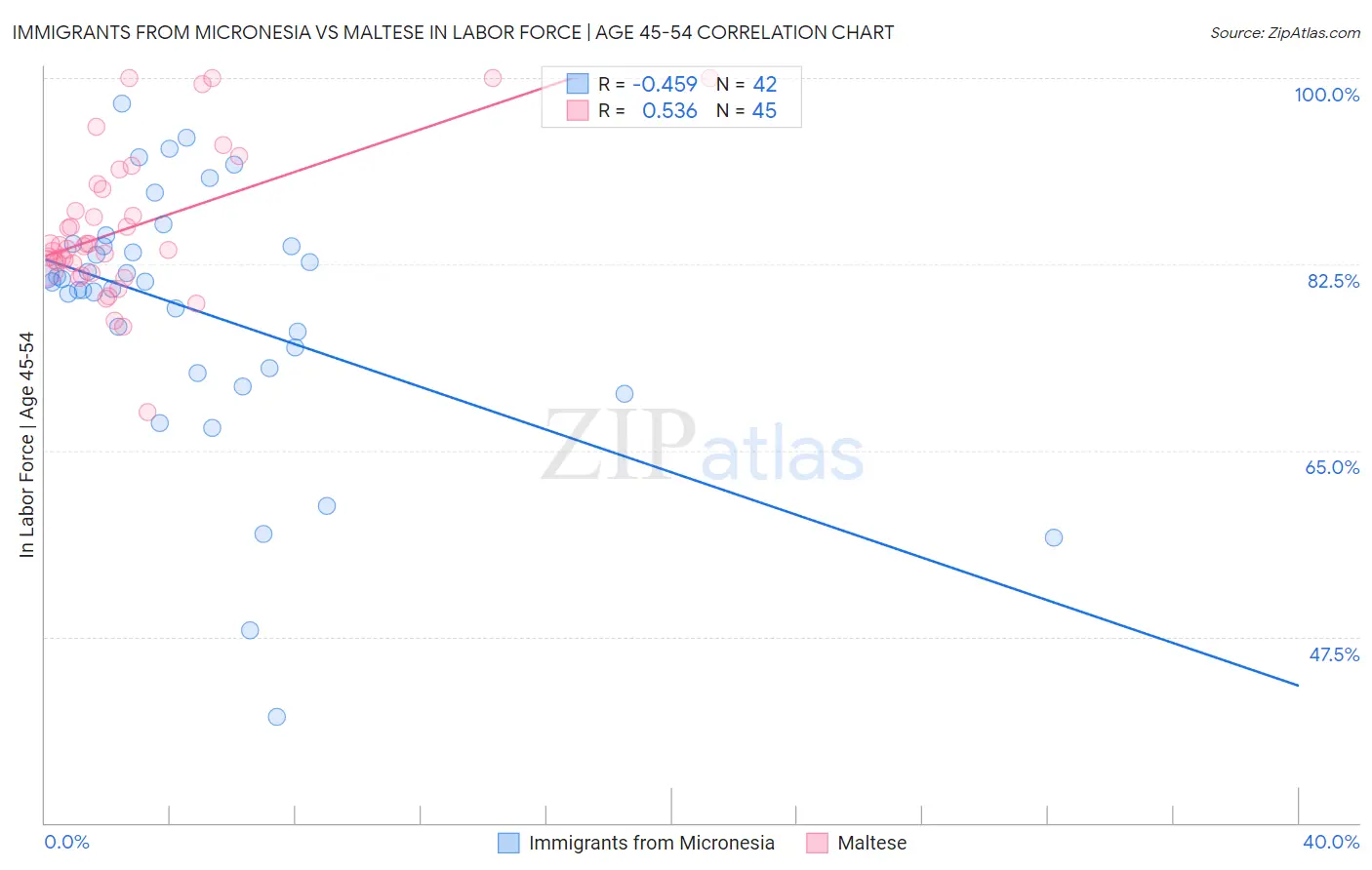 Immigrants from Micronesia vs Maltese In Labor Force | Age 45-54