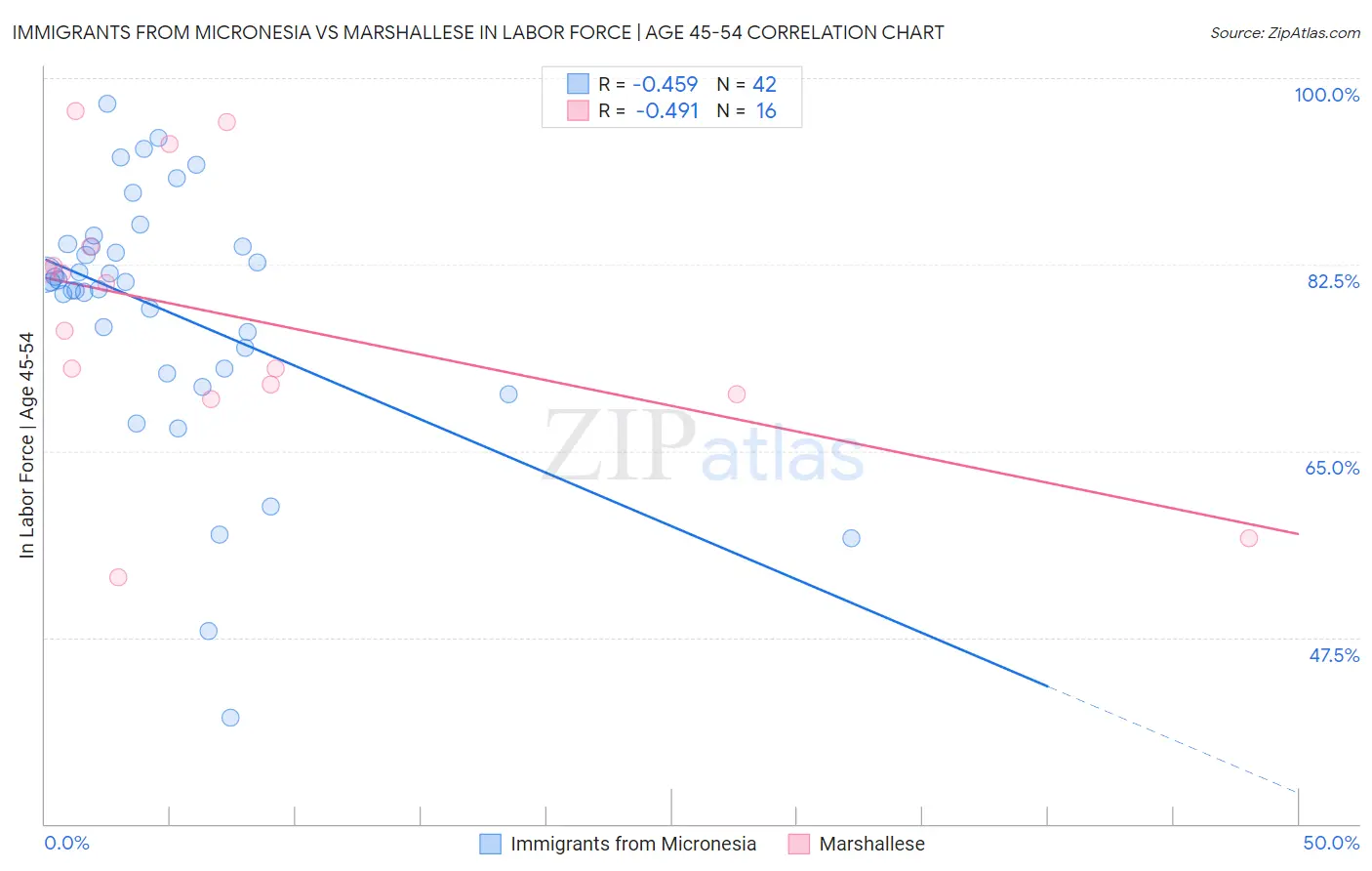 Immigrants from Micronesia vs Marshallese In Labor Force | Age 45-54