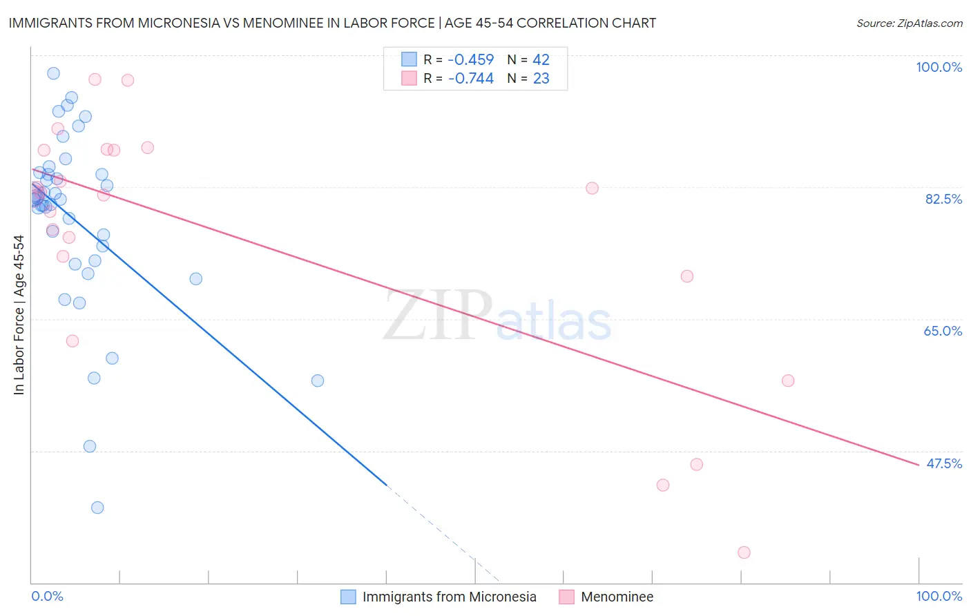 Immigrants from Micronesia vs Menominee In Labor Force | Age 45-54