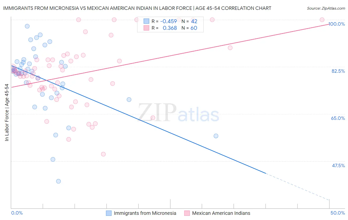 Immigrants from Micronesia vs Mexican American Indian In Labor Force | Age 45-54