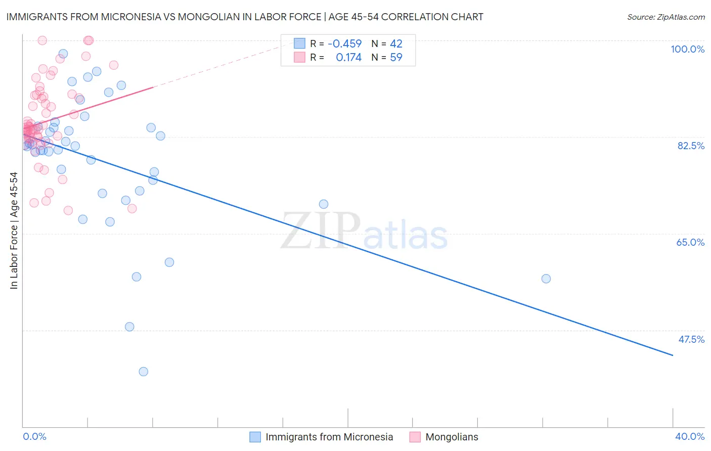 Immigrants from Micronesia vs Mongolian In Labor Force | Age 45-54
