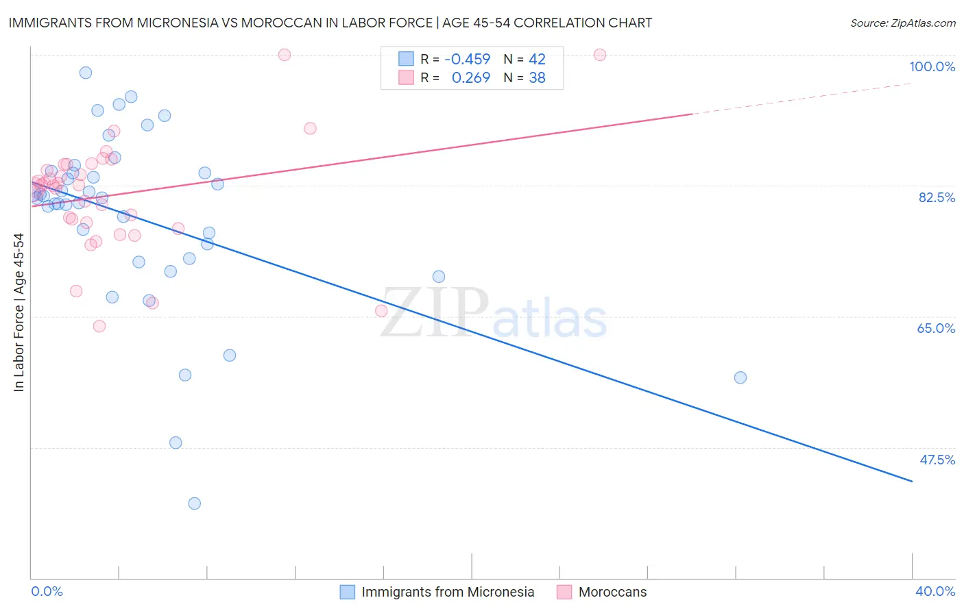 Immigrants from Micronesia vs Moroccan In Labor Force | Age 45-54