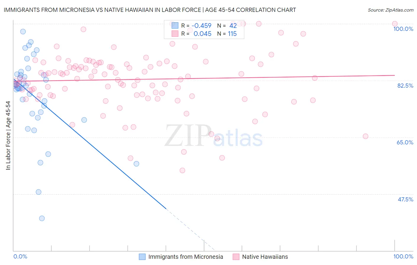 Immigrants from Micronesia vs Native Hawaiian In Labor Force | Age 45-54