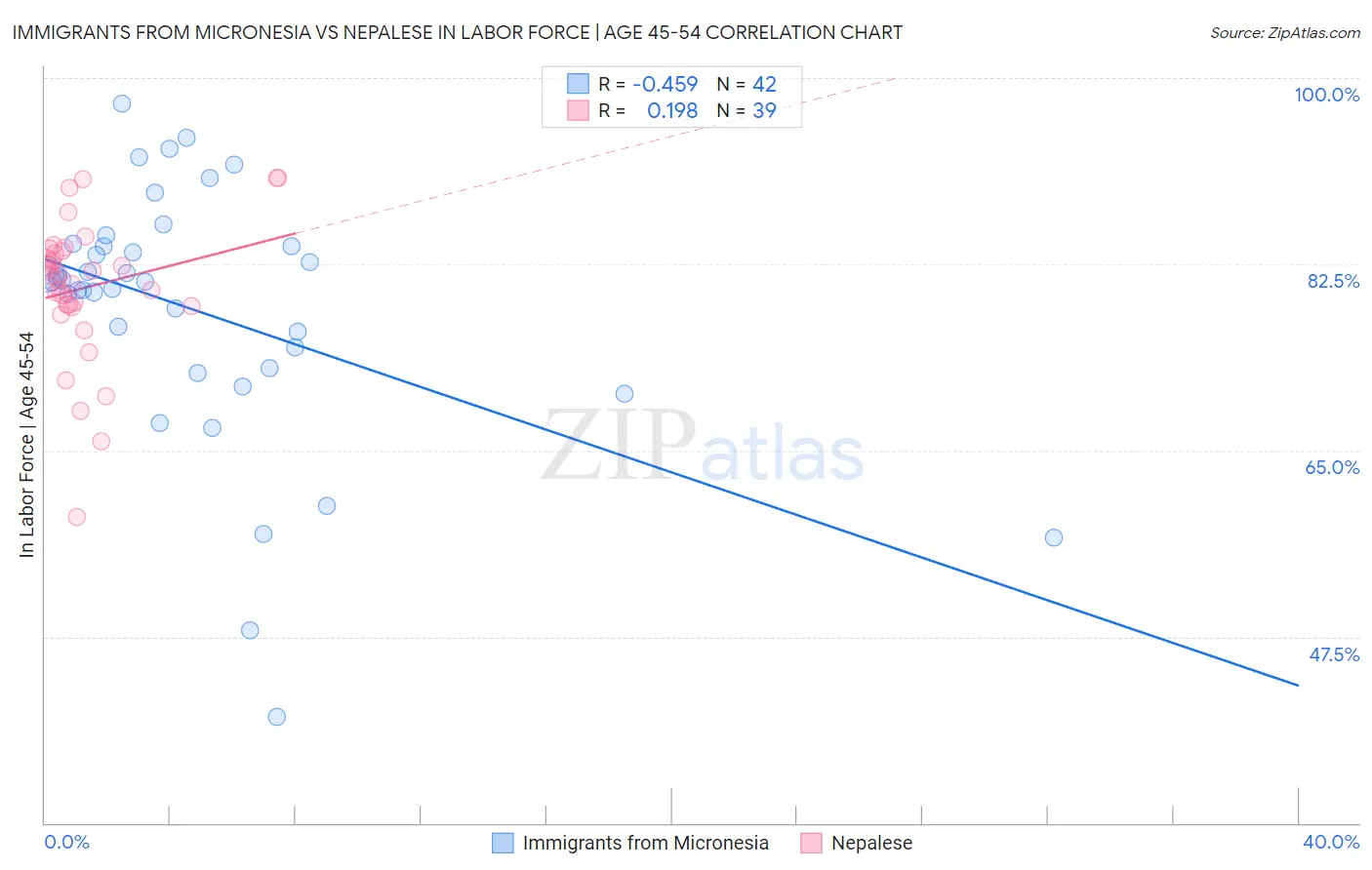 Immigrants from Micronesia vs Nepalese In Labor Force | Age 45-54