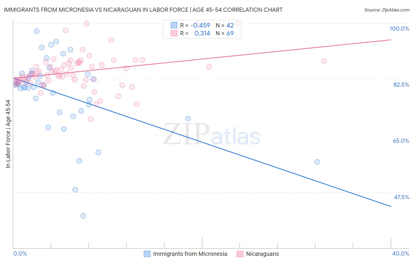 Immigrants from Micronesia vs Nicaraguan In Labor Force | Age 45-54