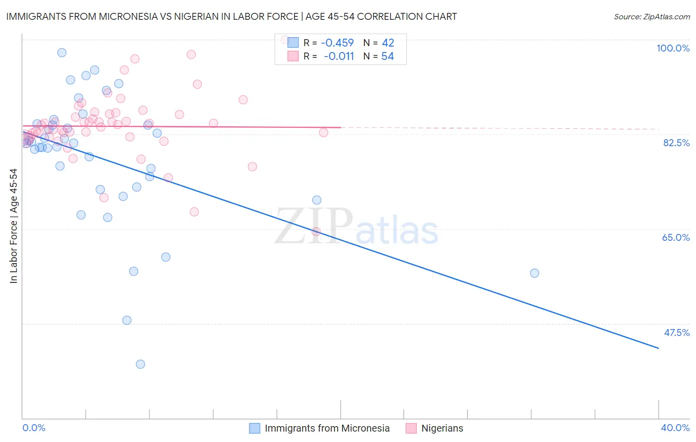 Immigrants from Micronesia vs Nigerian In Labor Force | Age 45-54