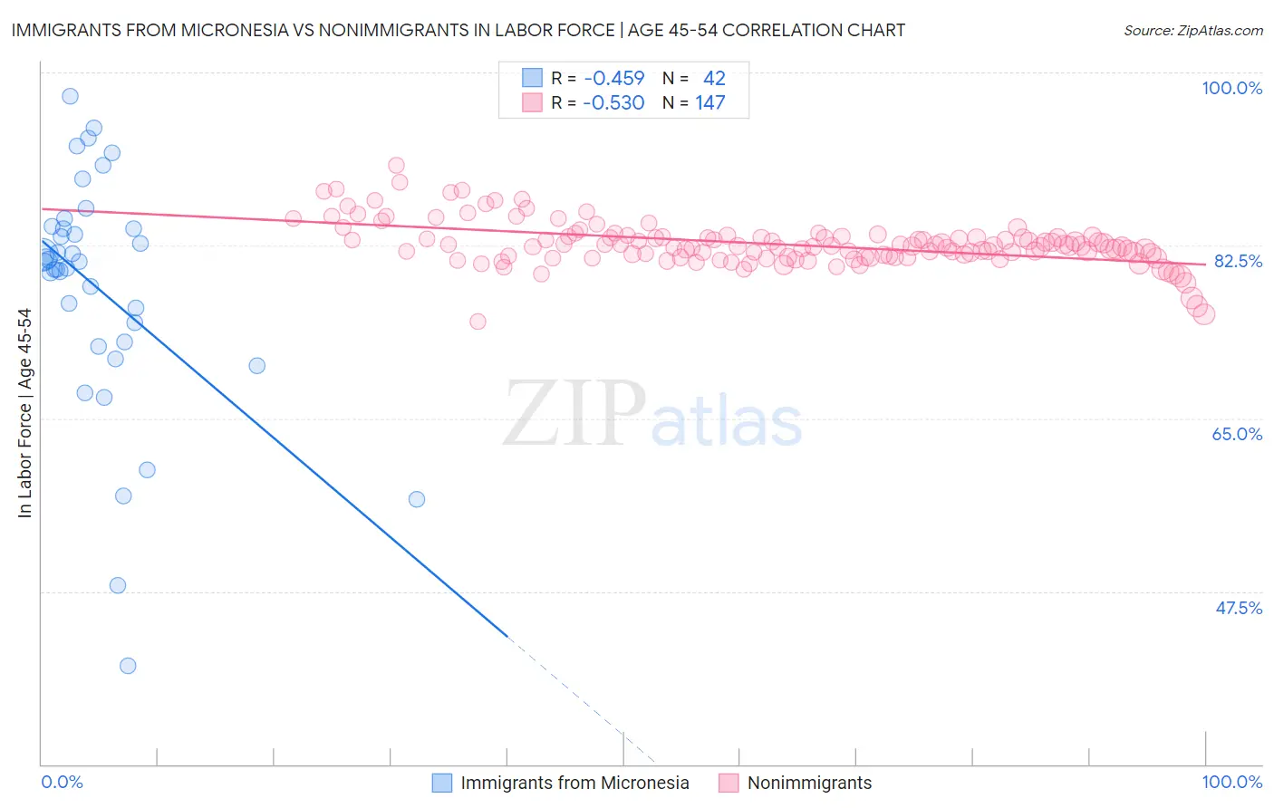 Immigrants from Micronesia vs Nonimmigrants In Labor Force | Age 45-54