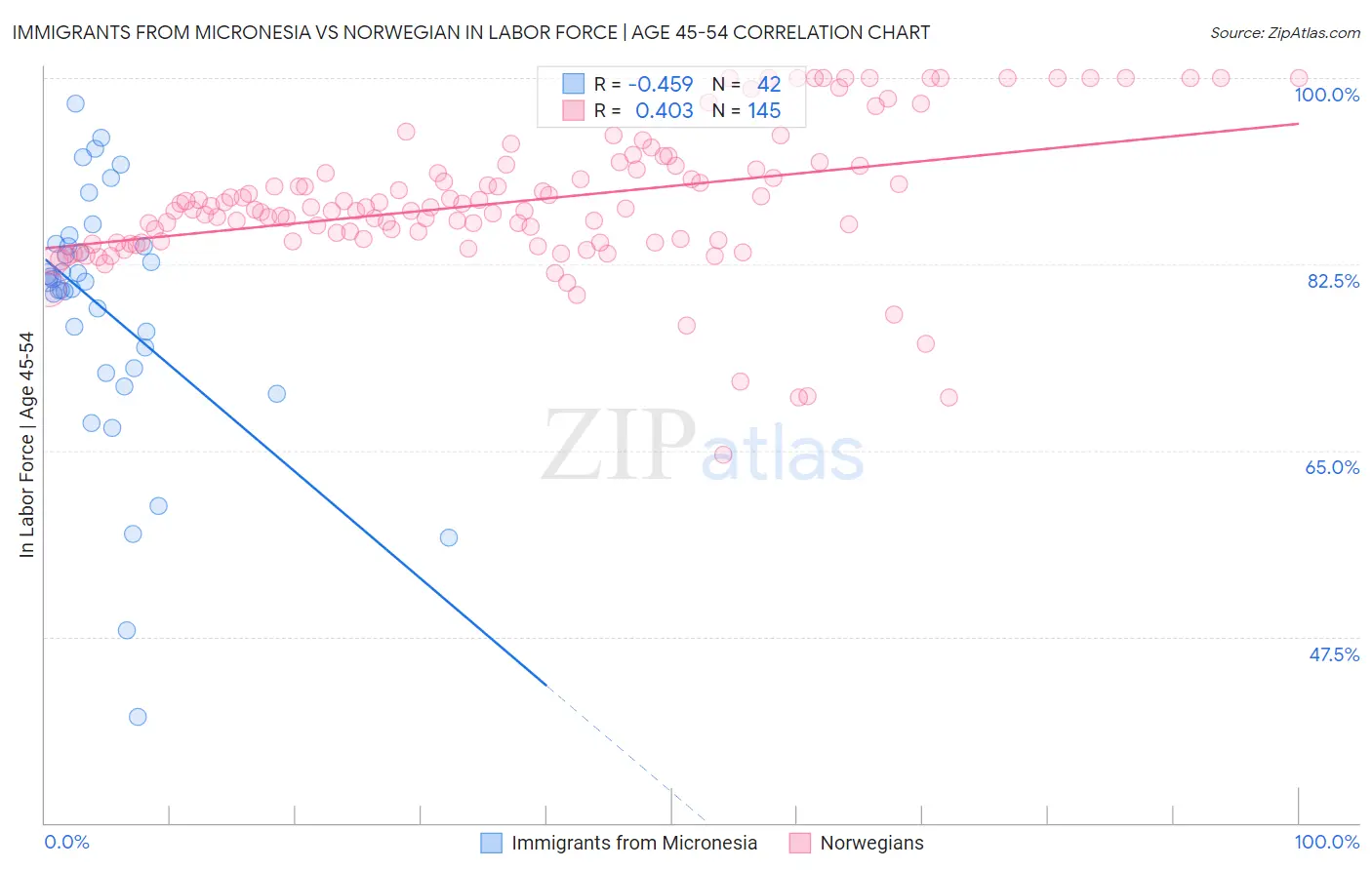 Immigrants from Micronesia vs Norwegian In Labor Force | Age 45-54