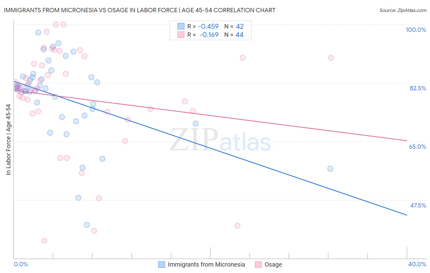 Immigrants from Micronesia vs Osage In Labor Force | Age 45-54