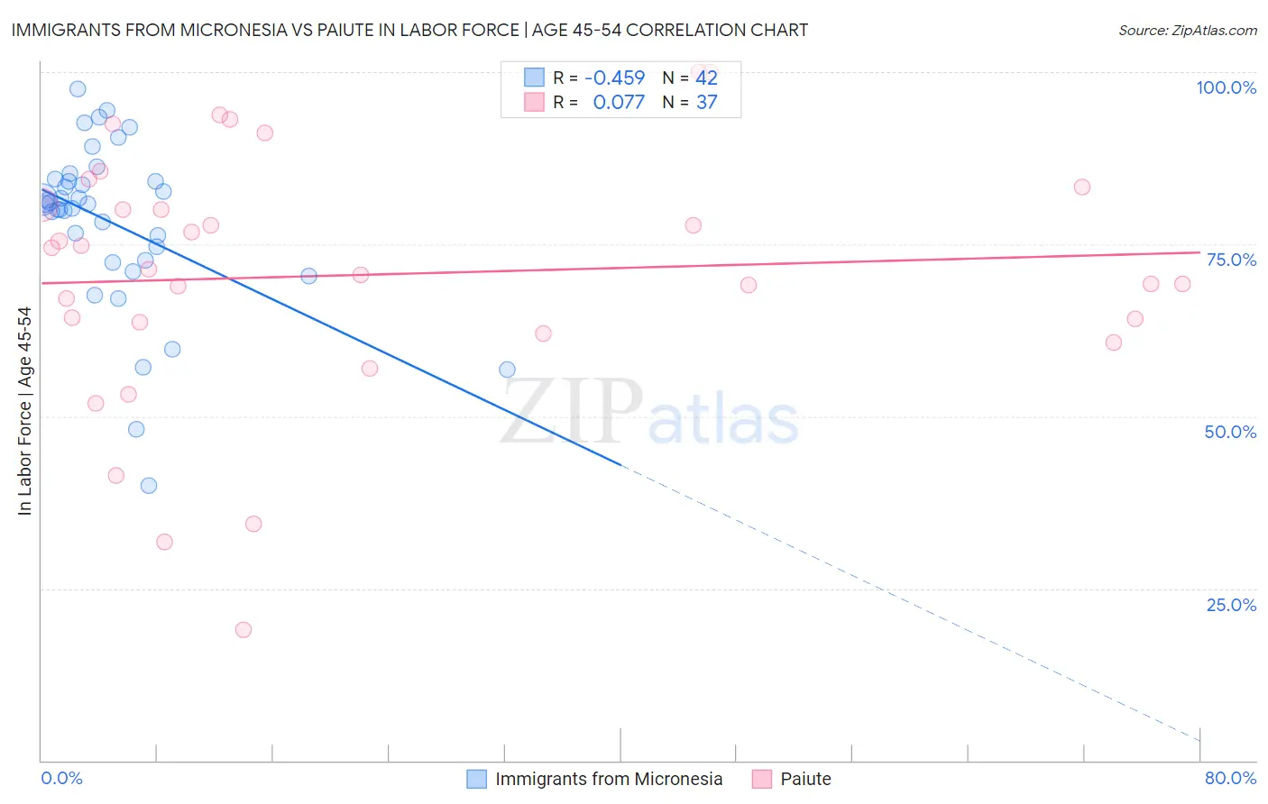 Immigrants from Micronesia vs Paiute In Labor Force | Age 45-54