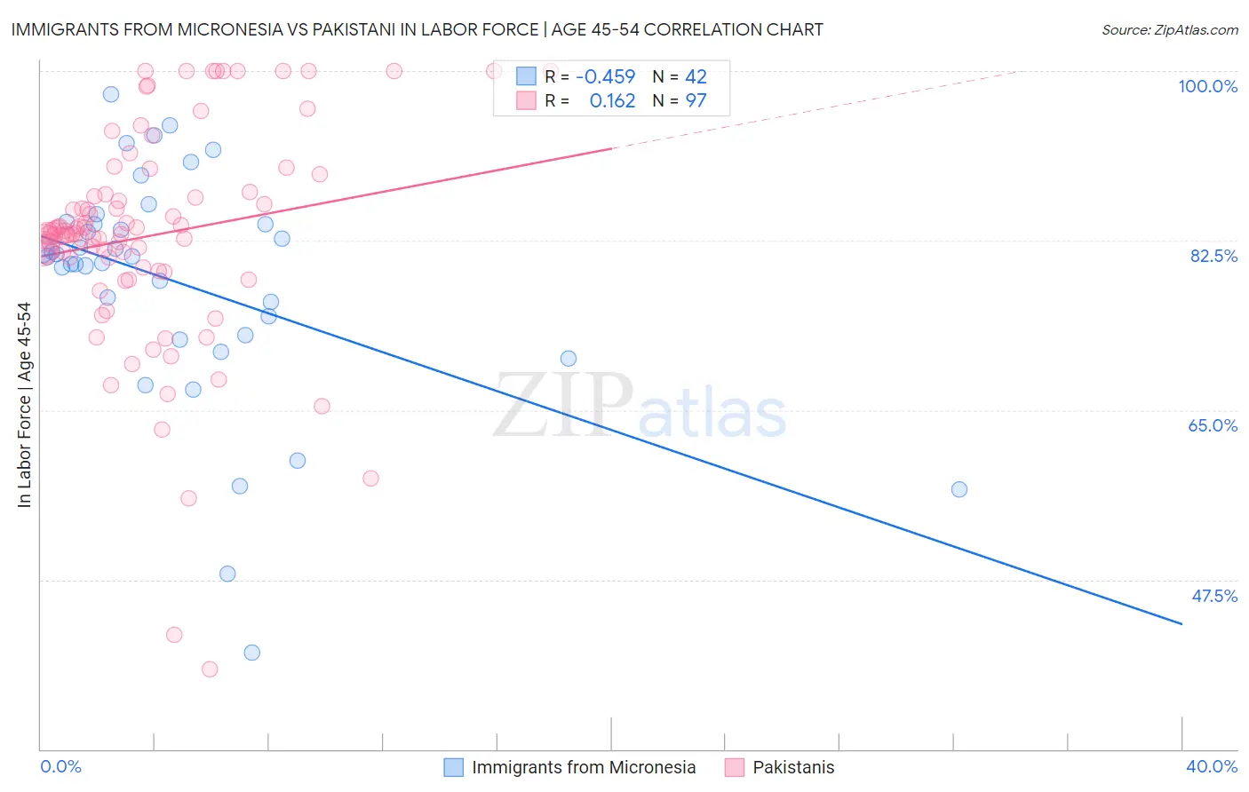 Immigrants from Micronesia vs Pakistani In Labor Force | Age 45-54