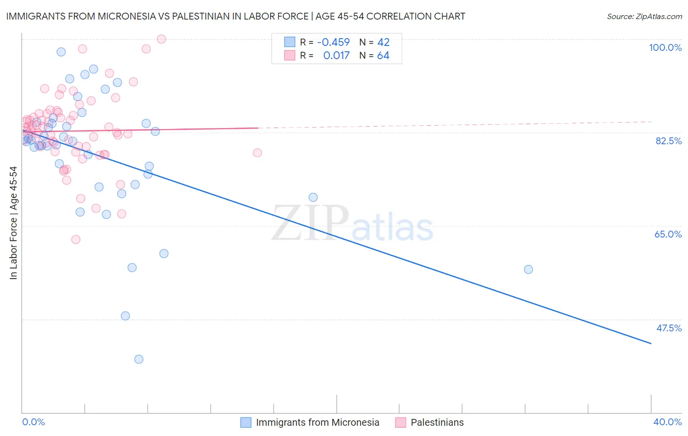 Immigrants from Micronesia vs Palestinian In Labor Force | Age 45-54