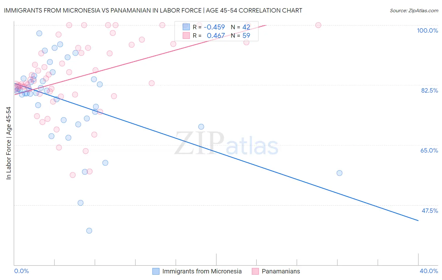 Immigrants from Micronesia vs Panamanian In Labor Force | Age 45-54