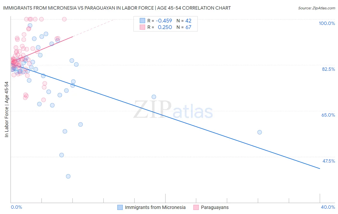 Immigrants from Micronesia vs Paraguayan In Labor Force | Age 45-54
